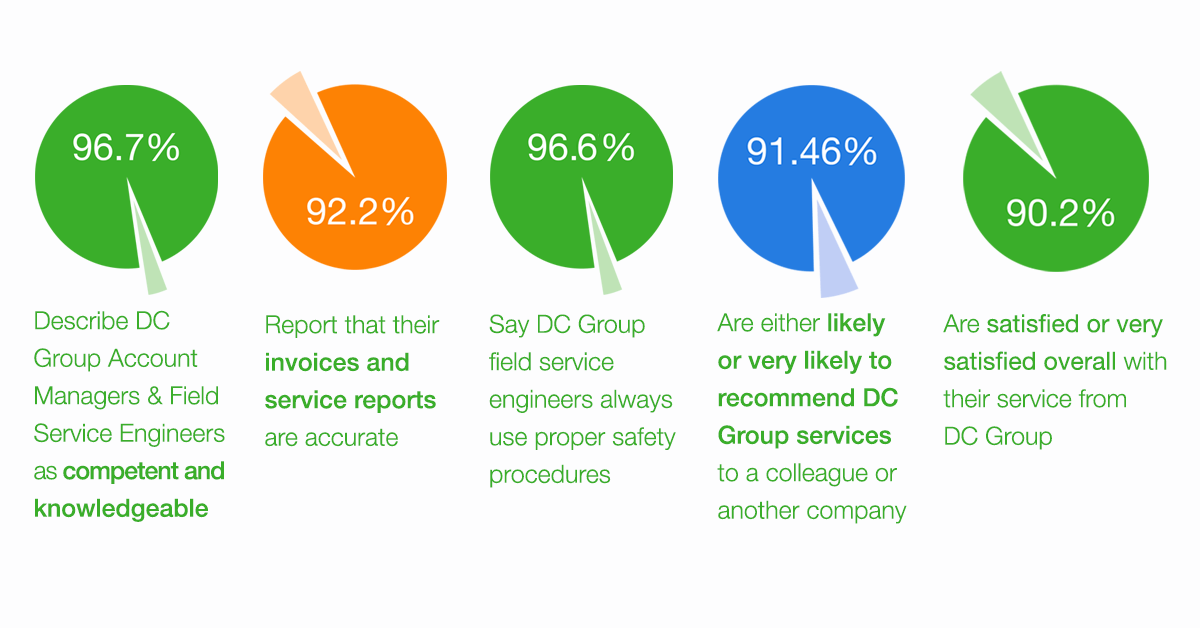 Dc Group Survey Results Pie Chart